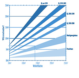 Wärmebedarf ermitteln